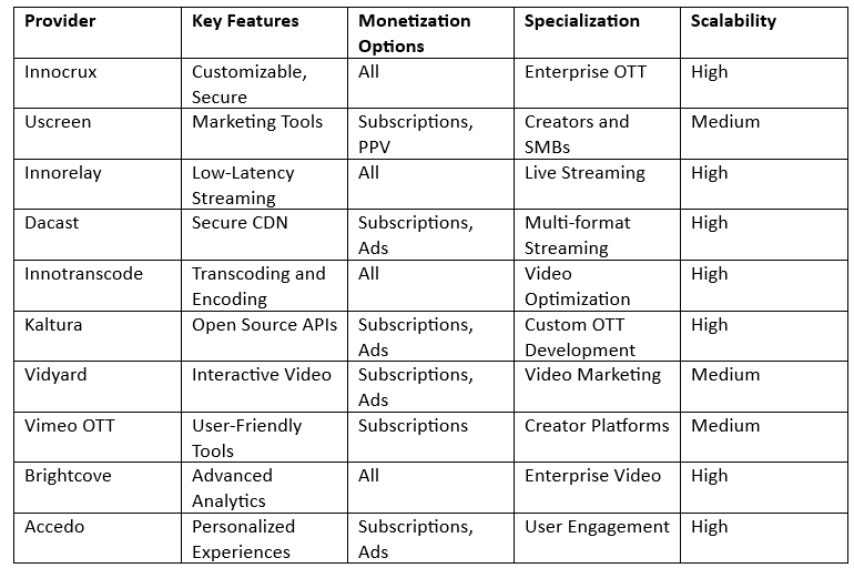 Comparison Table of OTT Providers